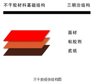 不干膠紙張結(jié)構(gòu)圖